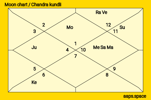 Susan Oliver chandra kundli or moon chart